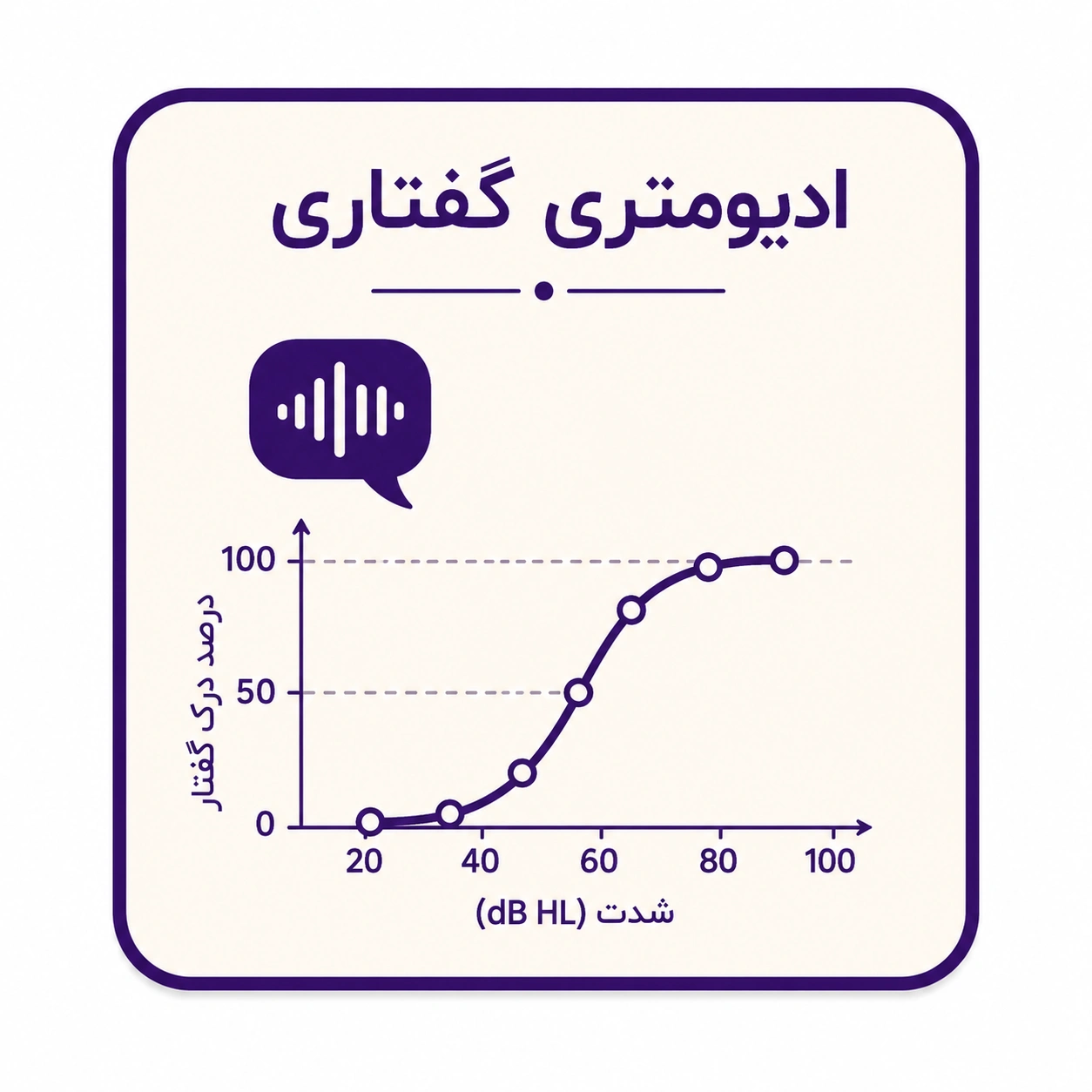 ادیومتری گفتاری
