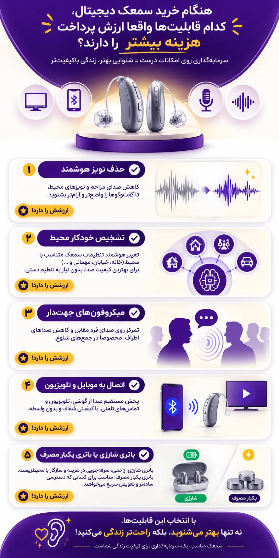 میکروفن جهت دار و کاهش نویز از مهم ترین ویژگی های سمعک دیجیتال است.
