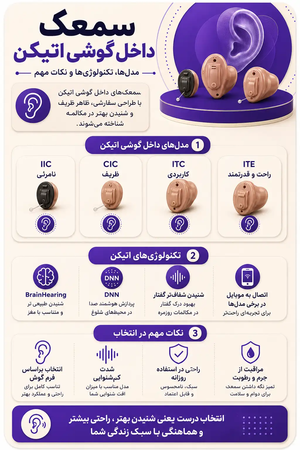 آشنایی با انواع و تکنولوژی های سمعک داخل گوشی اتیکن
