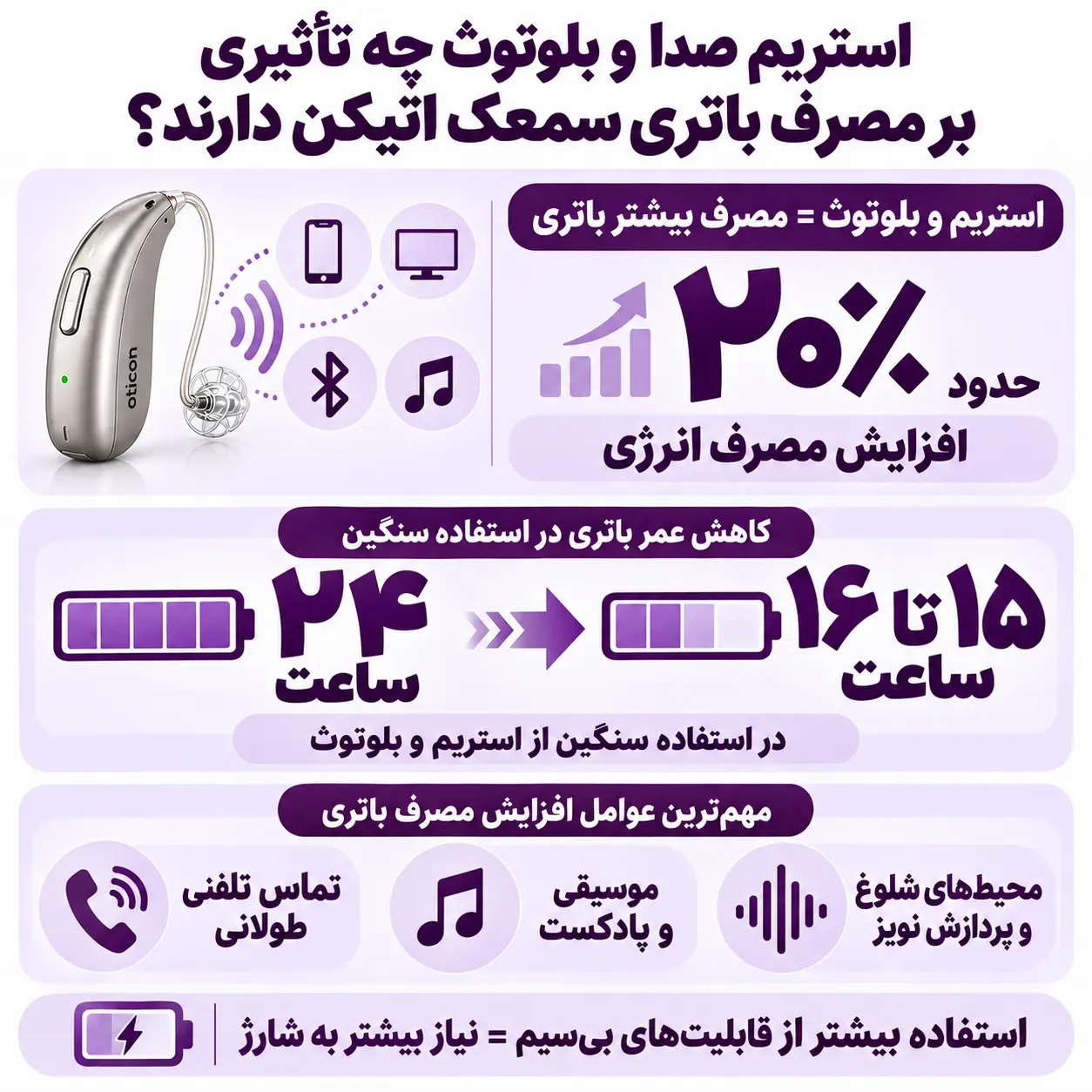 تاثیر استریم صدا روی شارژدهی سمعک