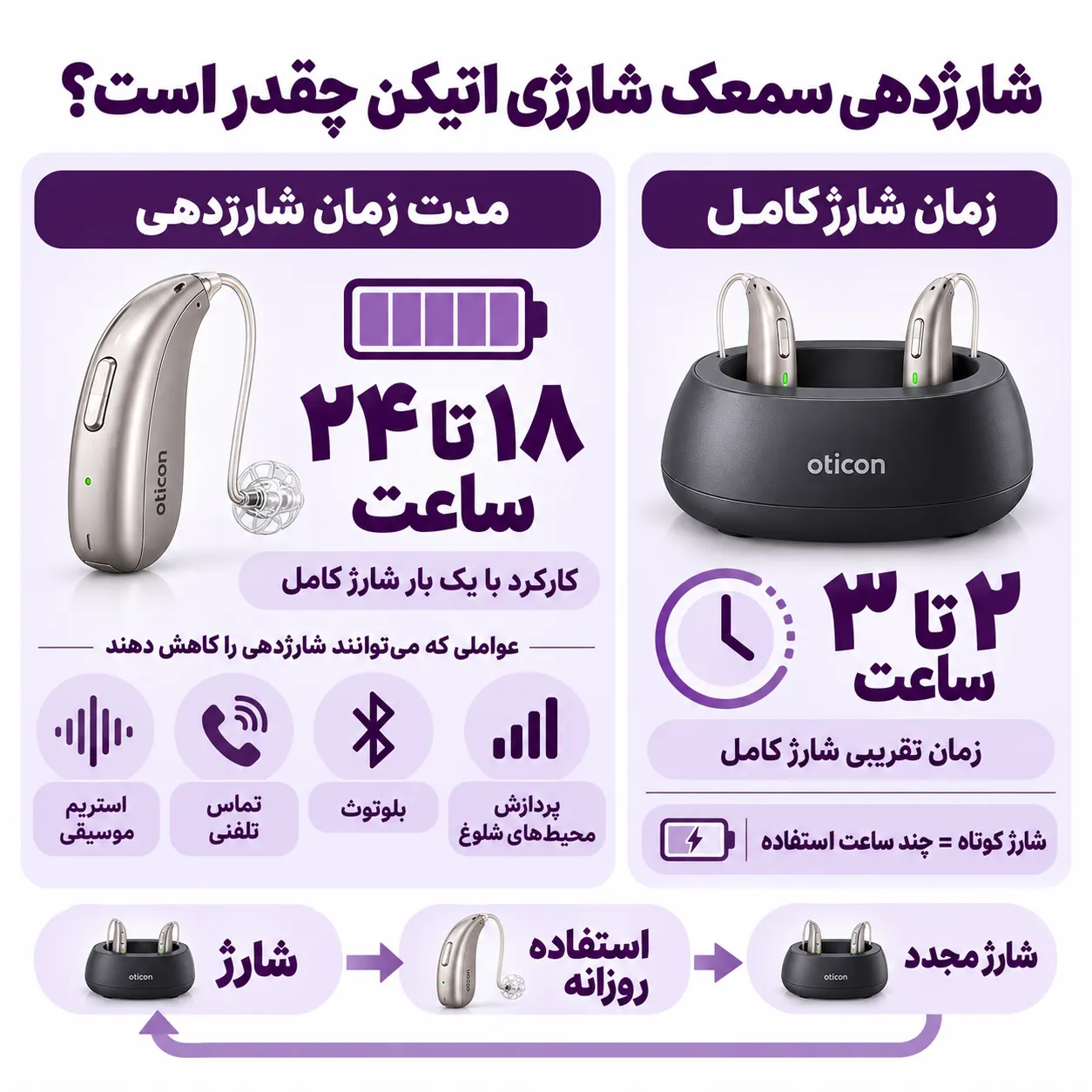 میزان شارژ دهی سمعک اتیکن