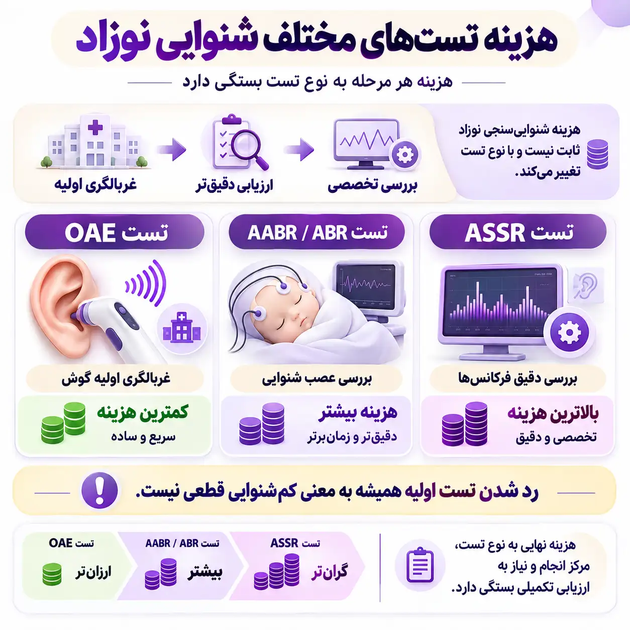 هزینه انواع تست شنوایی سنجی برای نوزادان به تفکیک تست