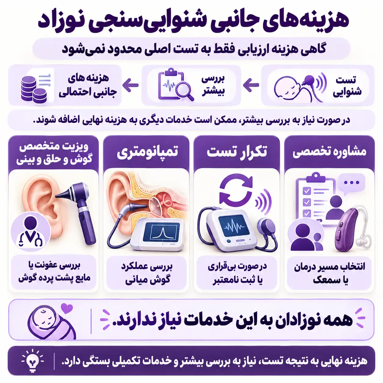 هزینه های جانبی شنوایی سنجی نوزاد در شرایط مختلف