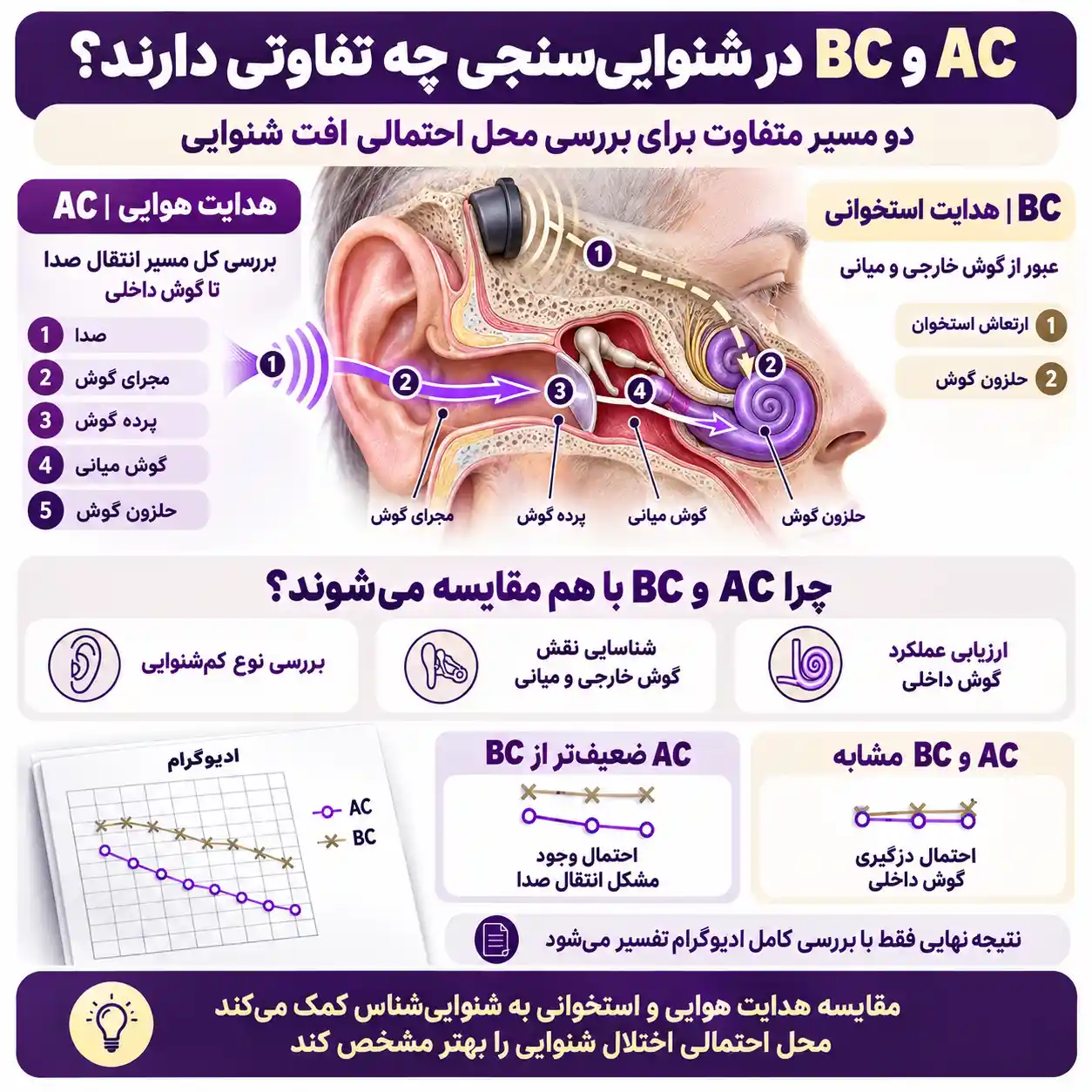 AC و BC؛ هدایت هوایی و هدایت استخوانی در شنوایی سنجی