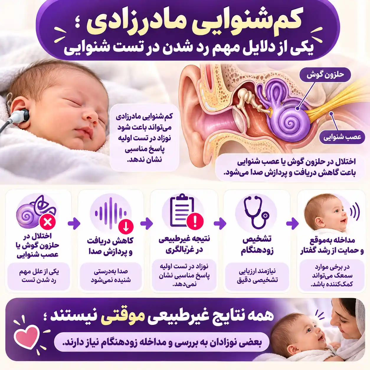 کم شنوایی مادرزادی، یکی از مهم ترین دلایل رد شدن شنوایی سنجی نوزاد است که به مداخله سریع نیاز دارد.