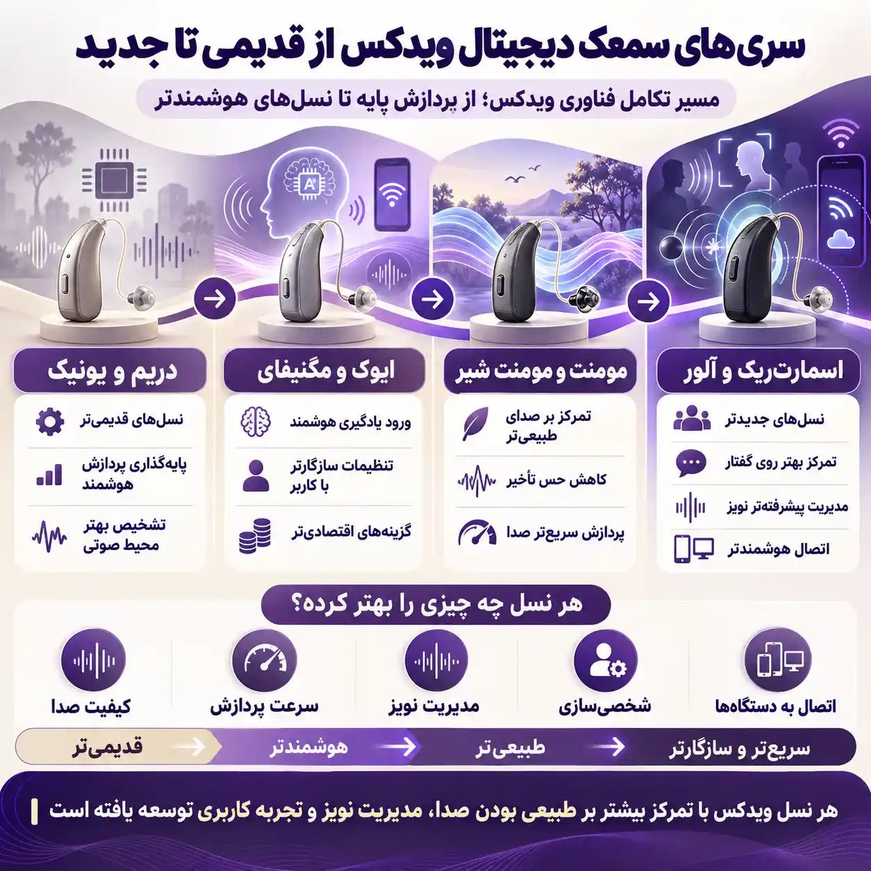 سری های سمعک دیجیتال ویدکس