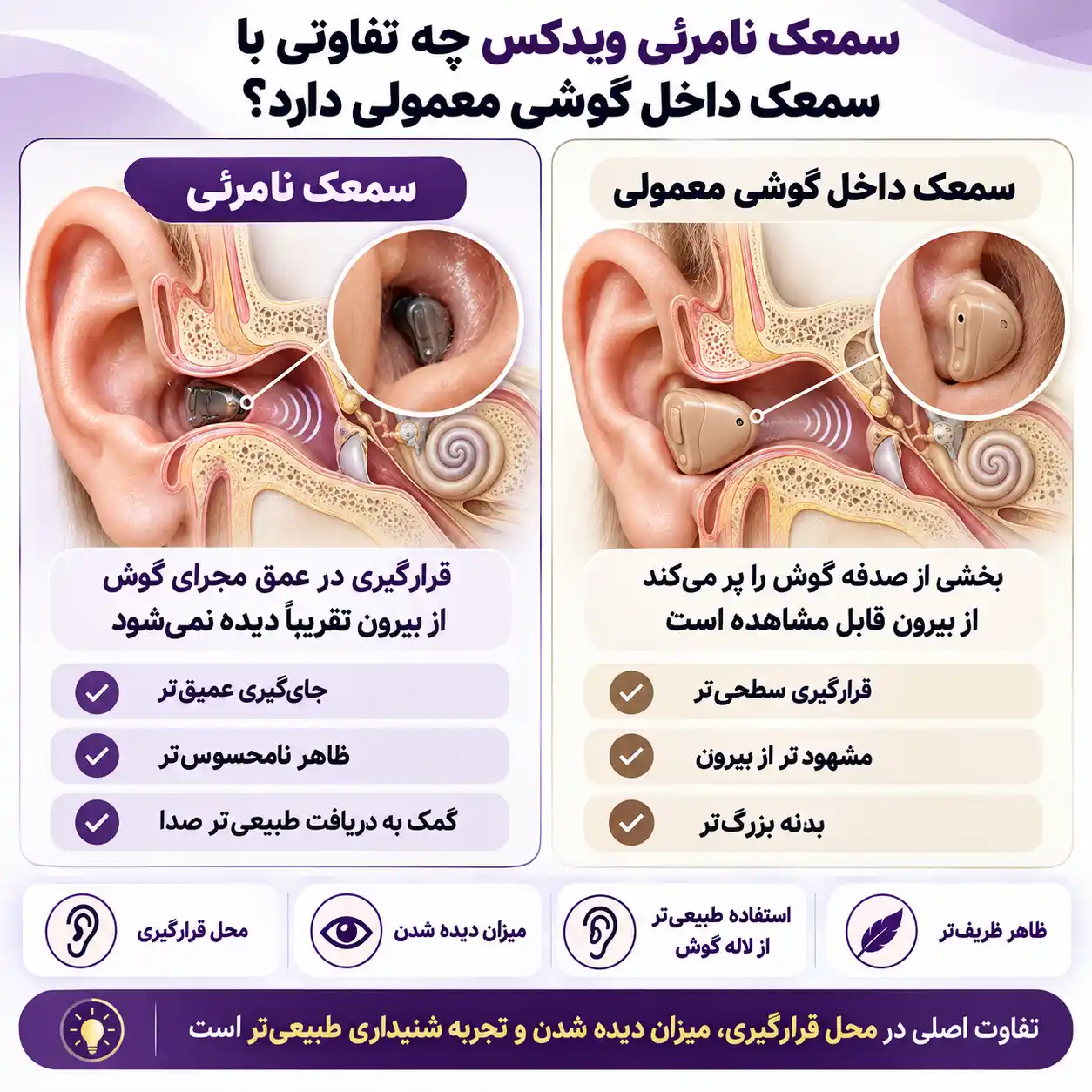 تفاوت ظاهری سمعک داخل گوشی و نامرئی ویدکس در گوش و از نظر دیداری