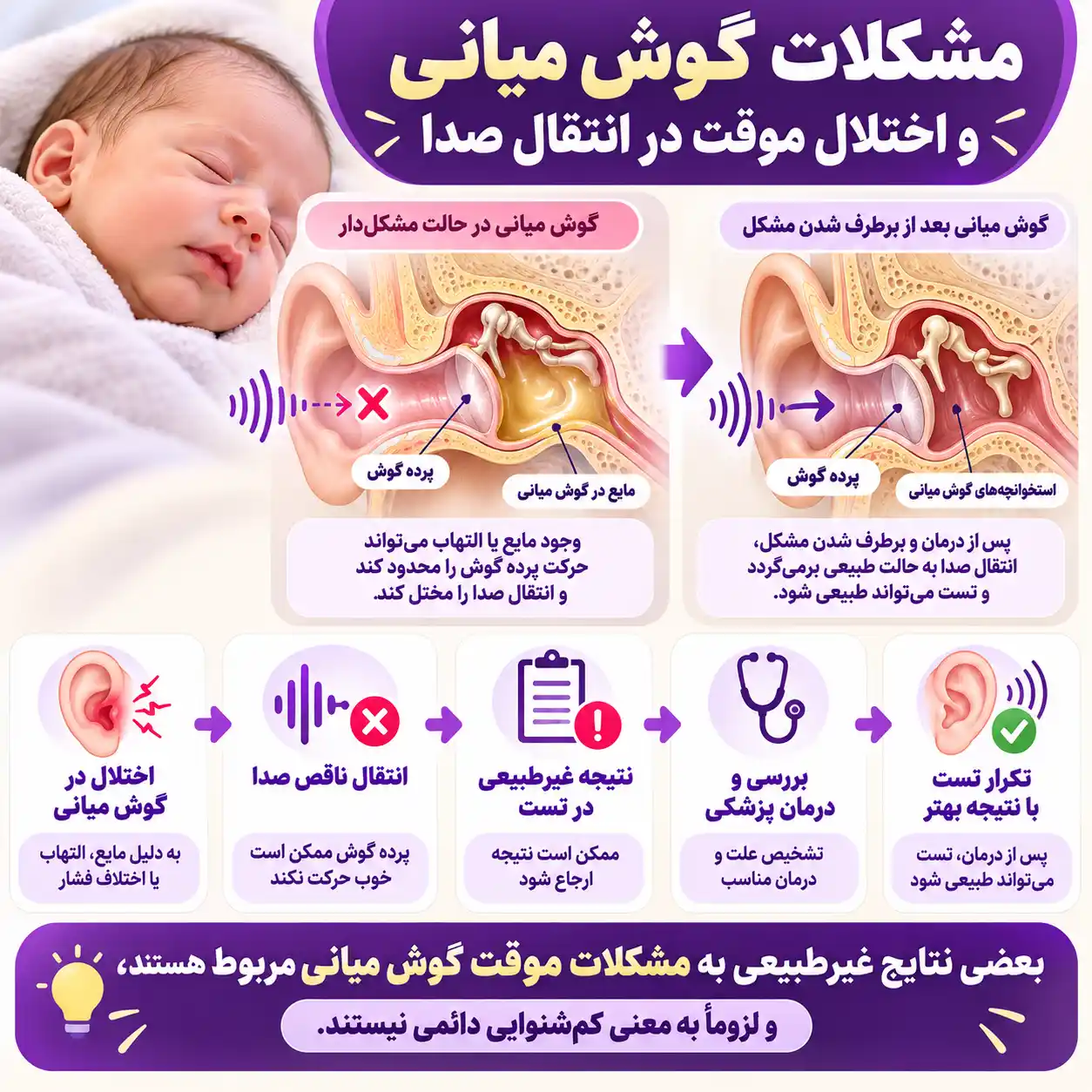 در صورتی که گوش میانی دچار مشکل باشد، ممکن است نتیجه شنوایی سنی نوزاد منفی اعلام شود.