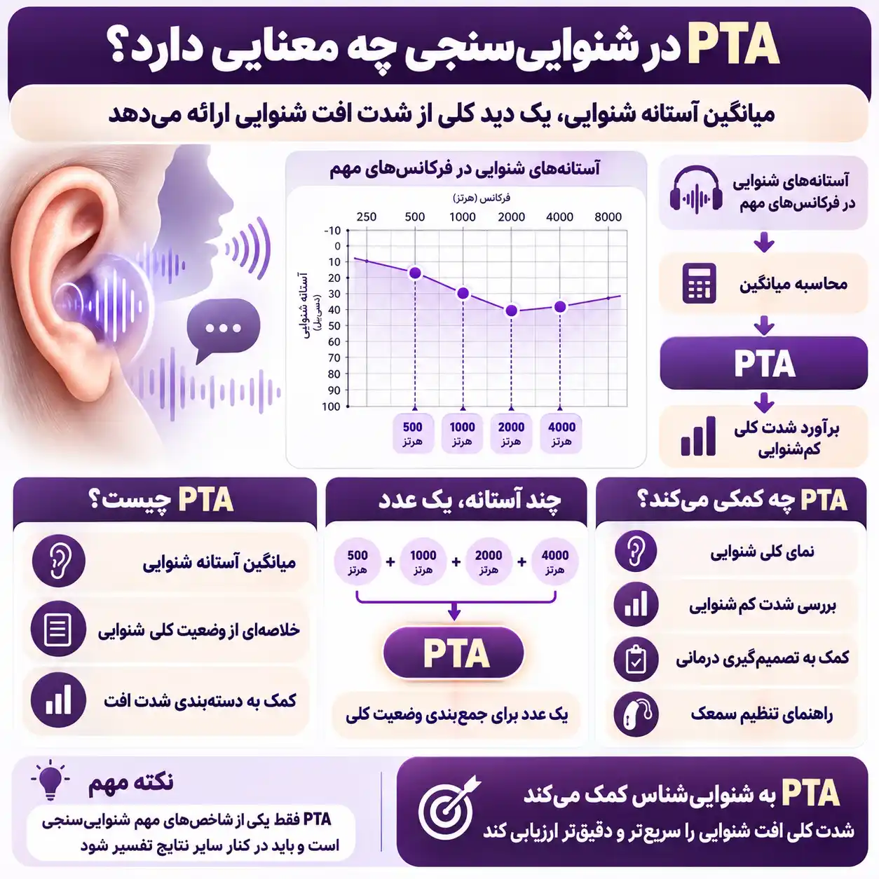PTA؛ میانگین آستانه شنوایی و کاربرد آن در تعیین میزان کم‌شنوایی