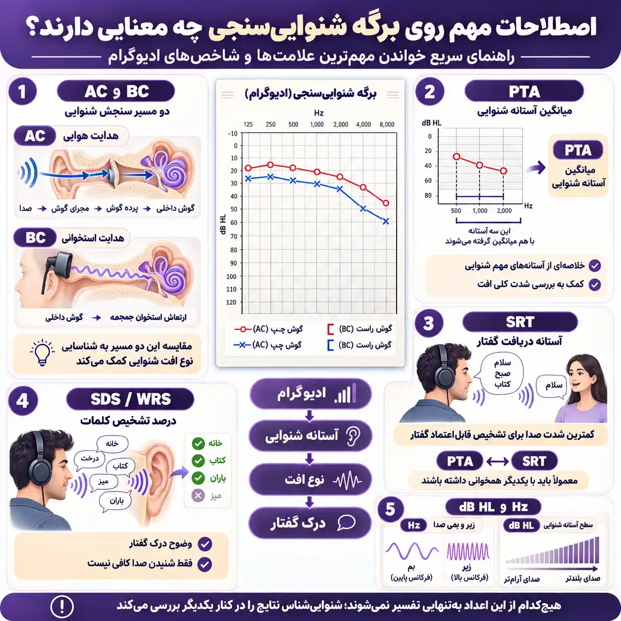 اصطلاحات اصلی روی برگه شنوایی سنجی