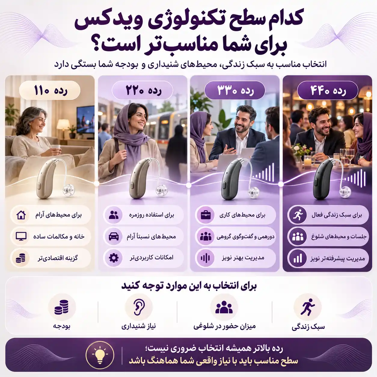 رده بندی تکنولوژی ها در سمعک نامرئی ویدکس
