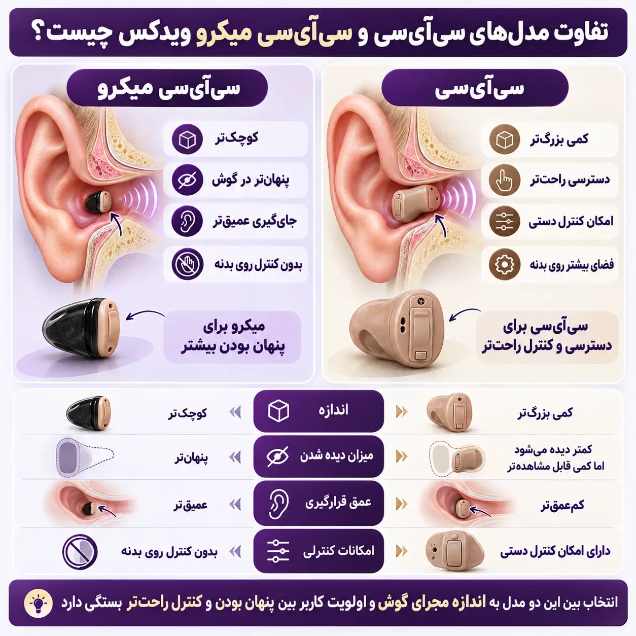 تفاوت مدل‌های CIC و CIC Micro ویدکس